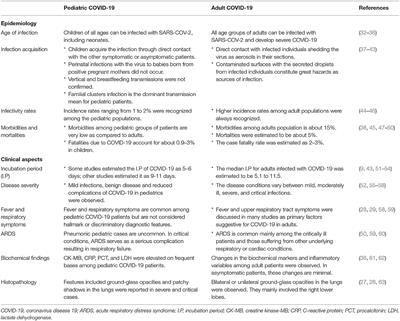 Salient Conclusive Remarks on Epidemiology and Clinical Manifestations of Pediatric COVID-19: Narrative Review